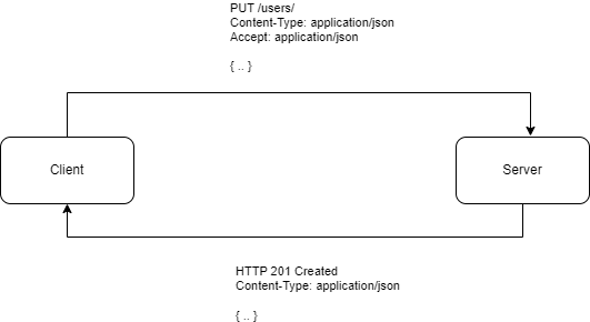 HTTP Content Flow